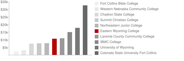 Eastern Wyoming College Tuition Comparison Chart