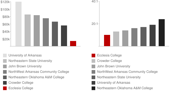 Ecclesia College Faculty Compensation and Workload Chart