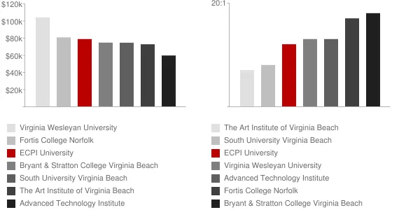 ECPI University Faculty Compensation and Workload Chart