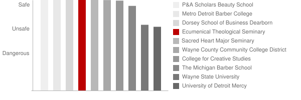 Ecumenical Theological Seminary Safety Chart