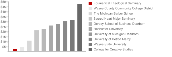 Ecumenical Theological Seminary Tuition Comparison Chart