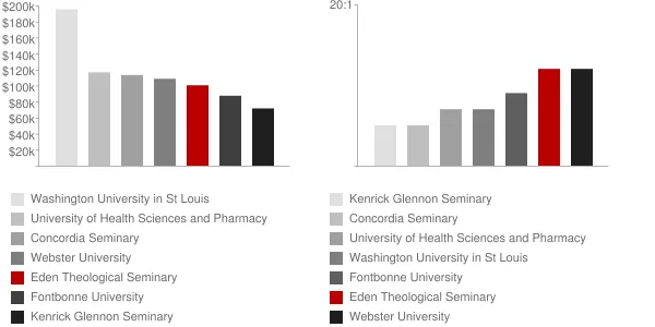 Eden Theological Seminary Faculty Compensation and Workload Chart