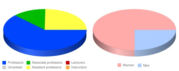 Eden Theological Seminary Faculty Demographics Chart