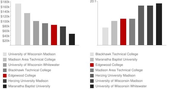 Edgewood College Faculty Compensation and Workload Chart