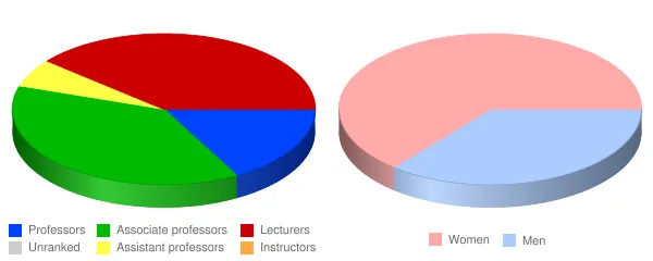Edgewood College Faculty Demographics Chart