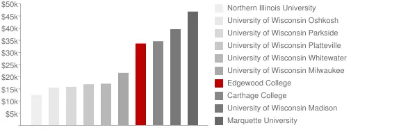 Edgewood College Tuition Comparison Chart