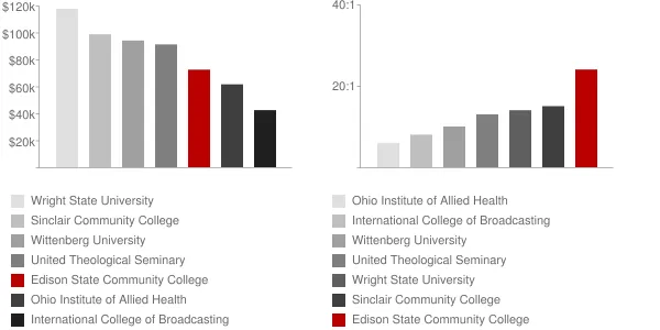 Edison State Community College Faculty Compensation and Workload Chart