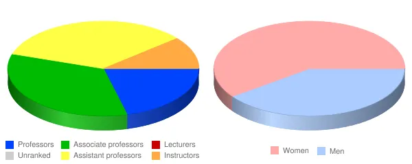 Edison State Community College Faculty Demographics Chart