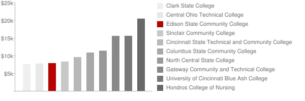 Edison State Community College Tuition Comparison Chart