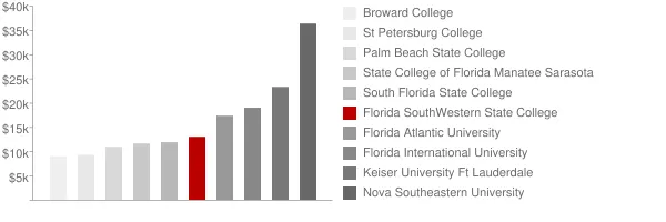 Florida SouthWestern State College Tuition Comparison Chart