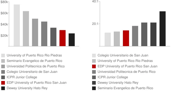 EDP University of Puerto Rico San Juan Faculty Compensation and Workload Chart