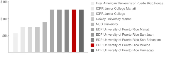 EDP University of Puerto Rico Villalba Tuition Comparison Chart