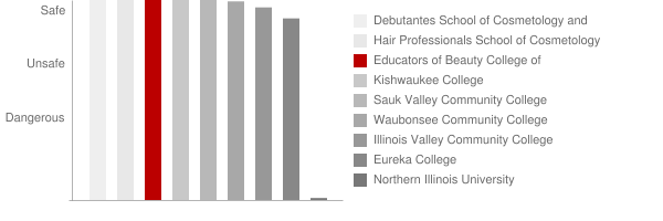 Educators of Beauty College of Cosmetology La Salle Safety Chart