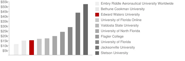 Edward Waters University Tuition Comparison Chart