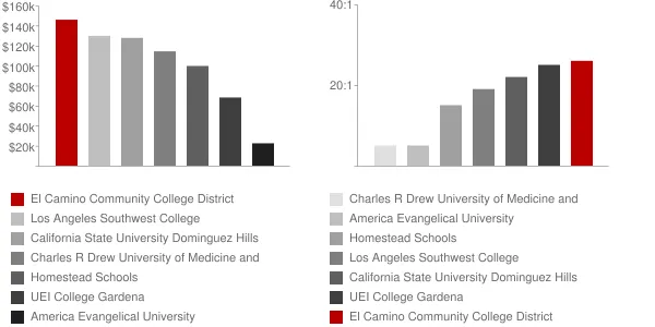 El Camino Community College District Faculty Compensation and Workload Chart