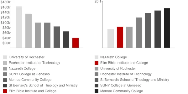 Elim Bible Institute and College Faculty Compensation and Workload Chart