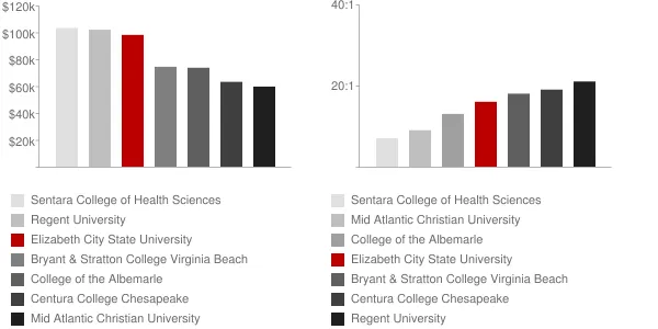 Elizabeth City State University Faculty Compensation and Workload Chart
