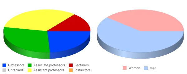 Elizabeth City State University Faculty Demographics Chart