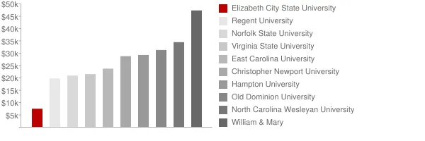 Elizabeth City State University Tuition Comparison Chart