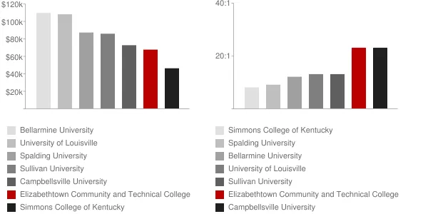 Elizabethtown Community and Technical College Faculty Compensation and Workload Chart