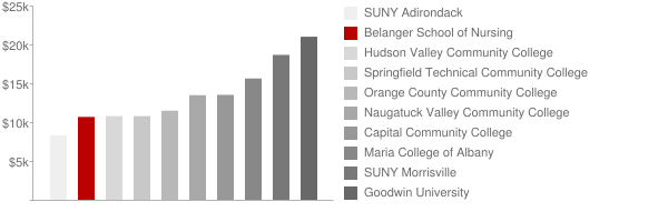 Belanger School of Nursing Tuition Comparison Chart