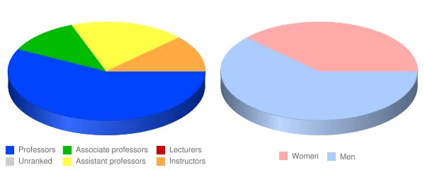 Ellsworth Community College Faculty Demographics Chart