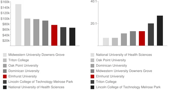 Elmhurst University Faculty Compensation and Workload Chart