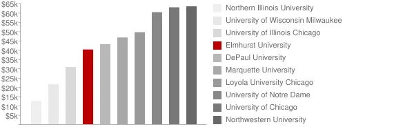 Elmhurst University Tuition Comparison Chart