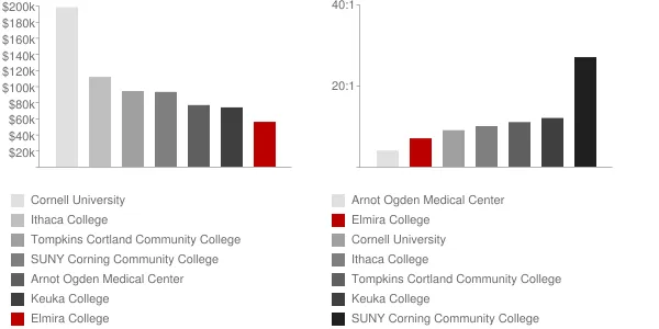 Elmira College Faculty Compensation and Workload Chart