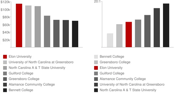 Elon University Faculty Compensation and Workload Chart