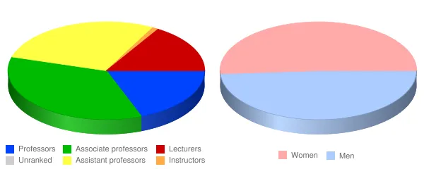 Elon University Faculty Demographics Chart