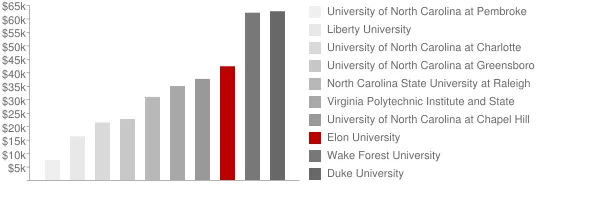 Elon University Tuition Comparison Chart