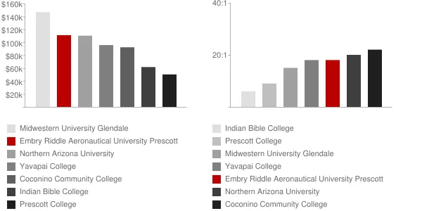 Embry Riddle Aeronautical University Prescott Faculty Compensation and Workload Chart