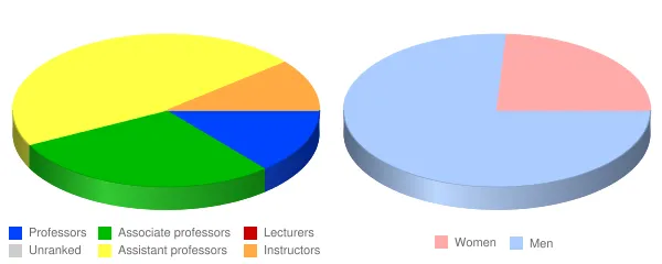 Embry Riddle Aeronautical University Prescott Faculty Demographics Chart