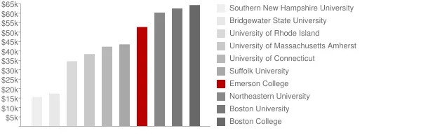Emerson College Tuition Comparison Chart