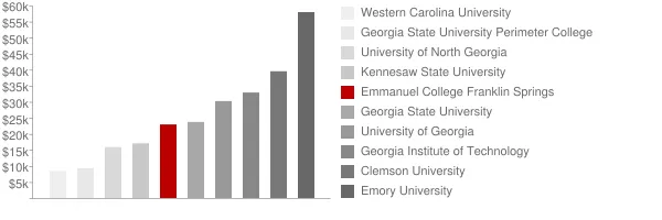 Emmanuel College Franklin Springs Tuition Comparison Chart