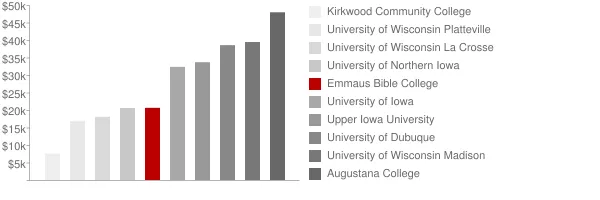Emmaus Bible College Tuition Comparison Chart