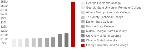 Emory University Oxford College Tuition Comparison Chart