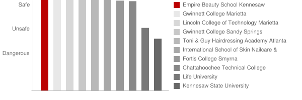 Empire Beauty School Kennesaw Safety Chart