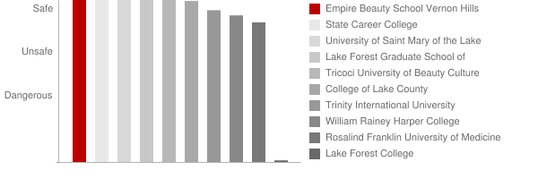 Empire Beauty School Vernon Hills Safety Chart