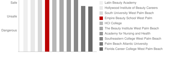 Empire Beauty School West Palm Safety Chart