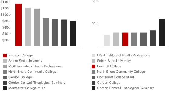 Endicott College Faculty Compensation and Workload Chart