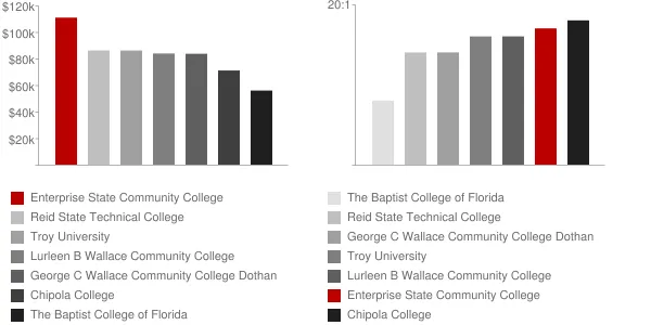 Enterprise State Community College Faculty Compensation and Workload Chart