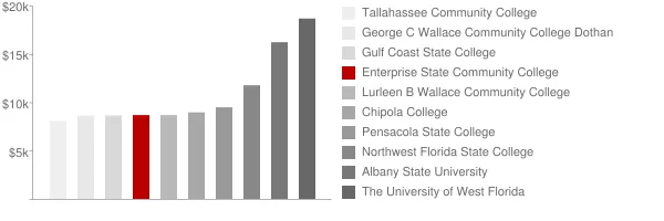 Enterprise State Community College Tuition Comparison Chart
