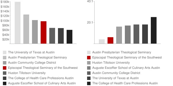 Episcopal Theological Seminary of the Southwest Faculty Compensation and Workload Chart