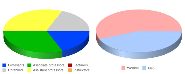 Episcopal Theological Seminary of the Southwest Faculty Demographics Chart