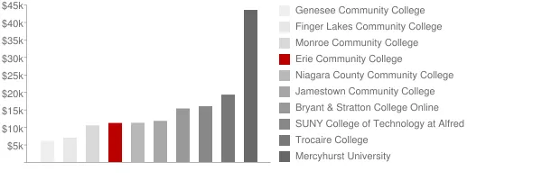 Erie Community College Tuition Comparison Chart