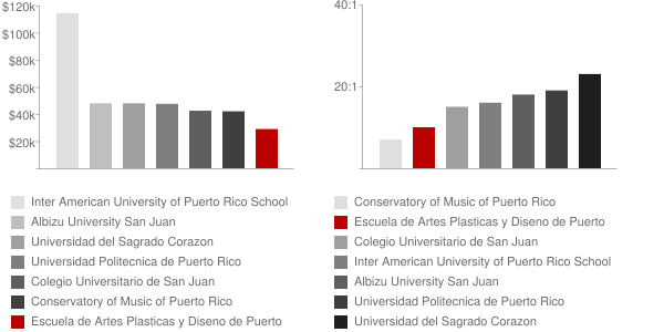 Escuela de Artes Plasticas y Diseno de Puerto Rico Faculty Compensation and Workload Chart
