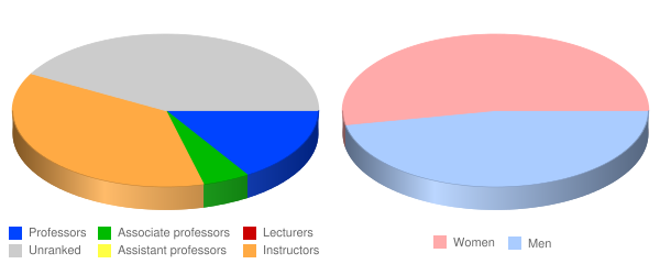 Escuela de Artes Plasticas y Diseno de Puerto Rico Faculty Demographics Chart