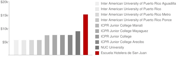 Escuela Hotelera de San Juan Tuition Comparison Chart